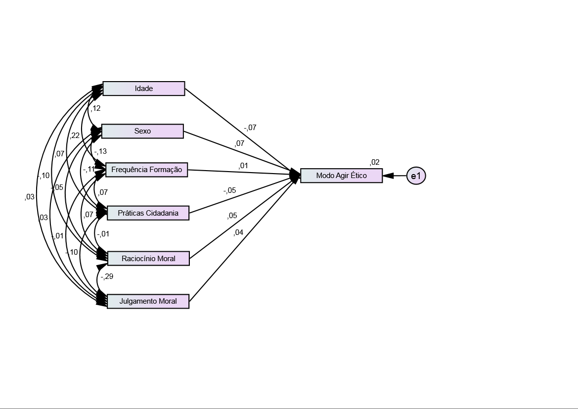 Fig. 1. Graphic Output of the relationship
      between the manifest variables and the Ethical acting latent variable